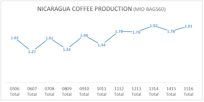 Производство кофе в Никарагуа